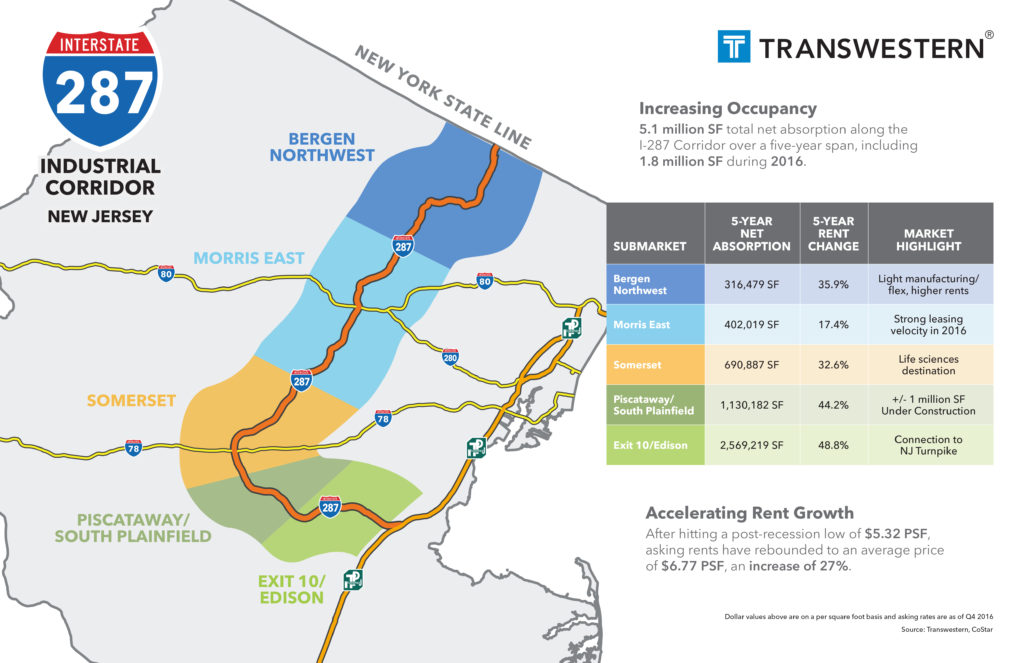 On the rise New Jersey’s ‘other’ industrial corridor Real Estate NJ